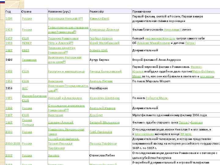 Год Страна Название (рус. ) Режиссёр 1896 Россия Коронация Николая II[1] Камилл Серф 1913