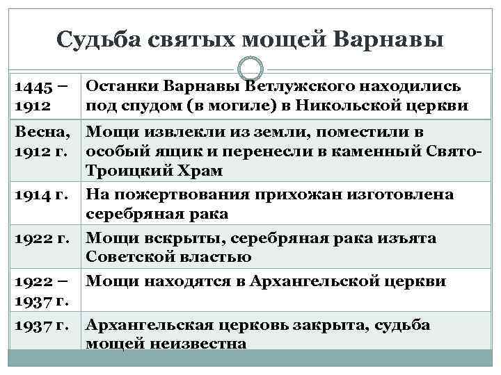 Судьба святых мощей Варнавы 1445 – 1912 Останки Варнавы Ветлужского находились под спудом (в