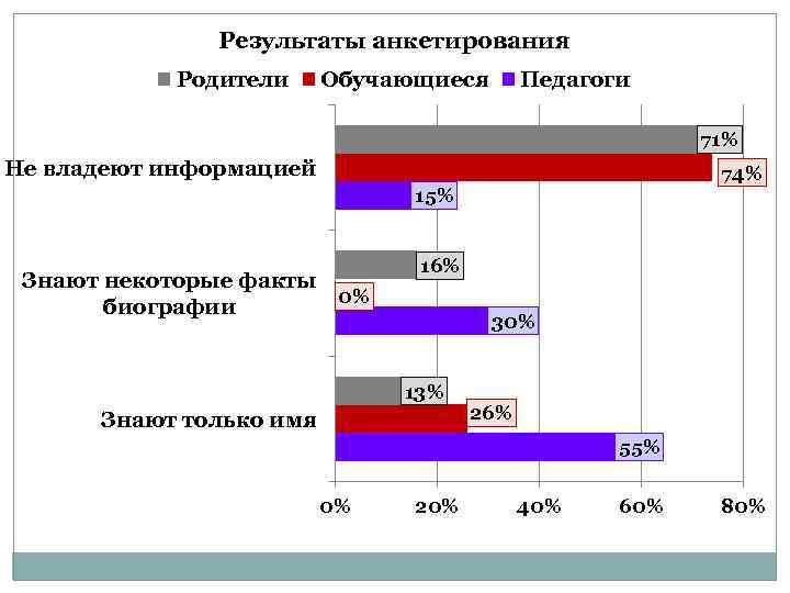 Результаты анкетирования Родители Обучающиеся Педагоги 71% Не владеют информацией 74% 15% Знают некоторые факты