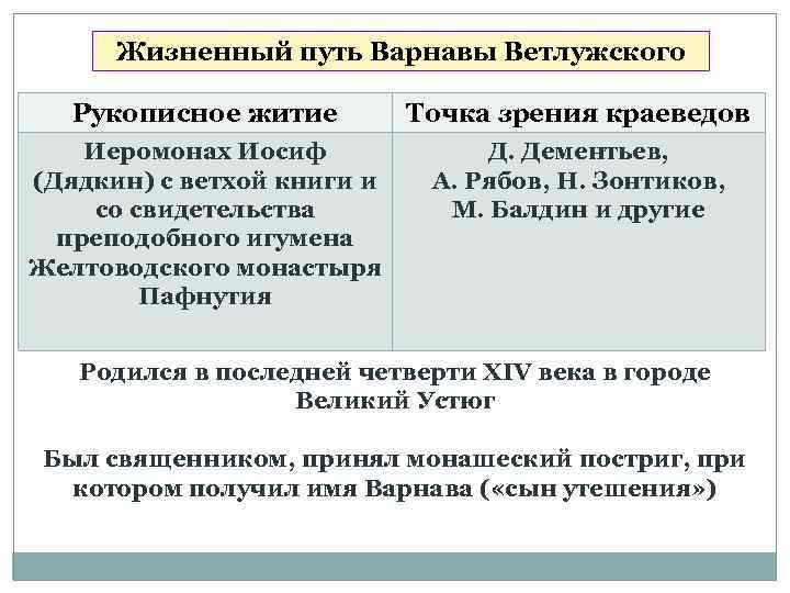 Жизненный путь Варнавы Ветлужского Рукописное житие Точка зрения краеведов Иеромонах Иосиф (Дядкин) с ветхой