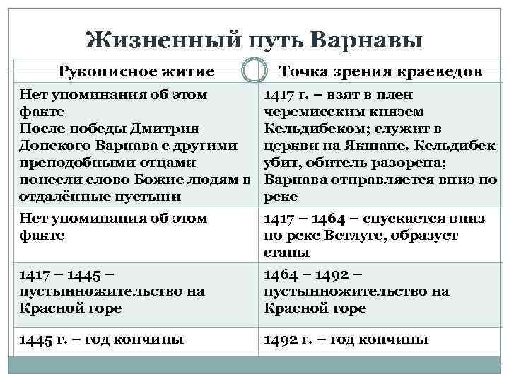Жизненный путь Варнавы Рукописное житие Точка зрения краеведов Нет упоминания об этом факте После