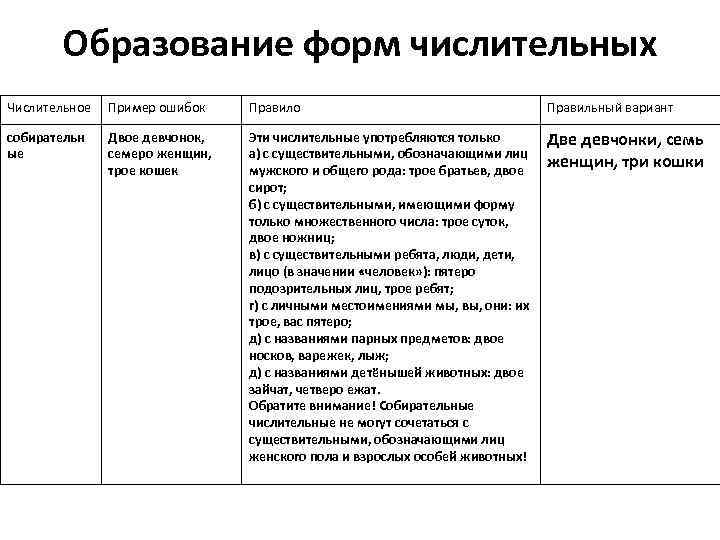 Образование форм числительных Числительное Пример ошибок Правило Правильный вариант собирательн ые Двое девчонок, семеро