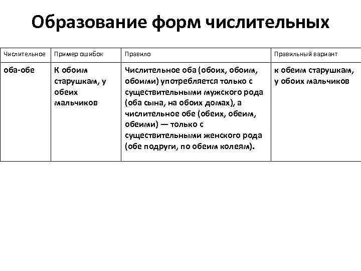 Образование форм числительных Числительное Пример ошибок Правило Правильный вариант оба-обе К обоим старушкам, у