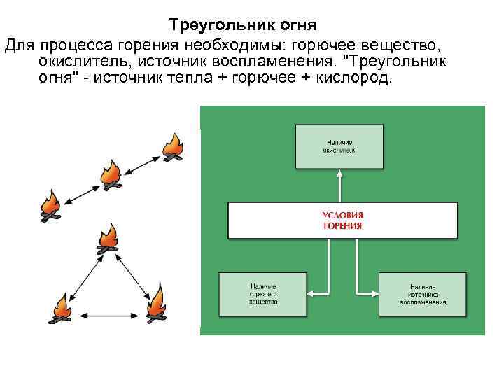 Треугольник огня Для процесса горения необходимы: горючее вещество, окислитель, источник воспламенения. "Треугольник огня" -