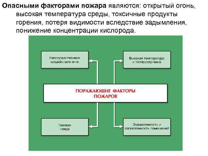 Опасными факторами пожара являются: открытый огонь, высокая температура среды, токсичные продукты горения, потеря видимости
