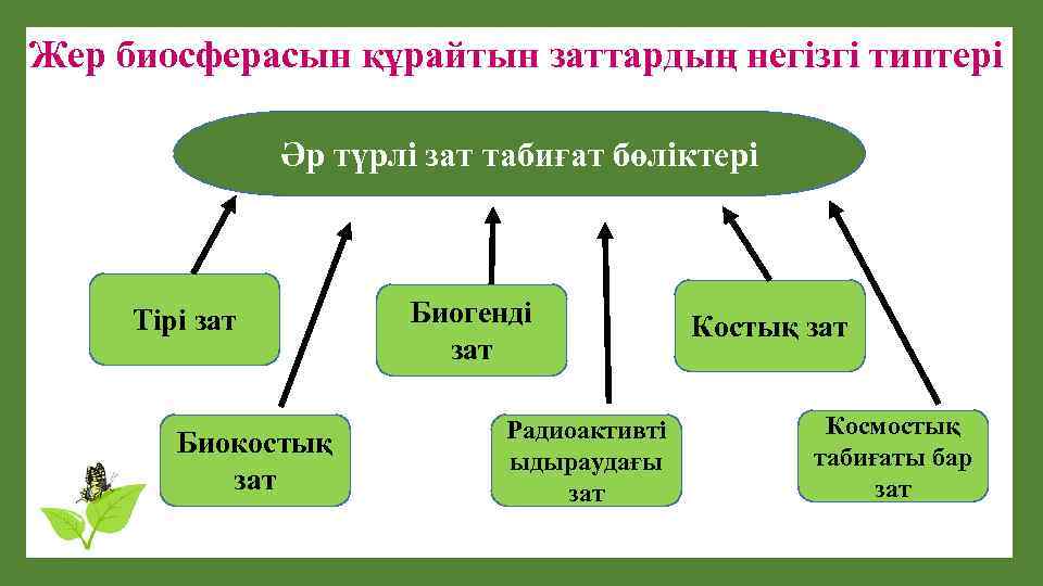 Жер биосферасын құрайтын заттардың негізгі типтері Әр түрлі зат табиғат бөліктері Тірі зат Биокостық