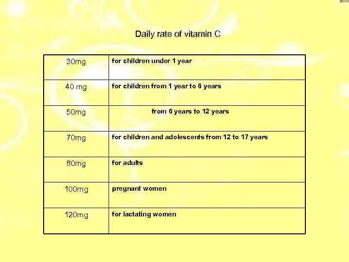 Daily rate of vitamin C 30 mg for children under 1 year 40 mg