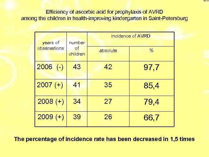 Efficiency of ascorbic acid for prophylaxis of AVRD among the children in health-improving kindergarten