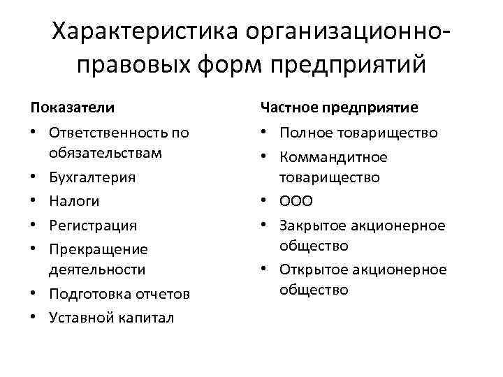 Характеристика организационноправовых форм предприятий Показатели Частное предприятие • Ответственность по обязательствам • Бухгалтерия •