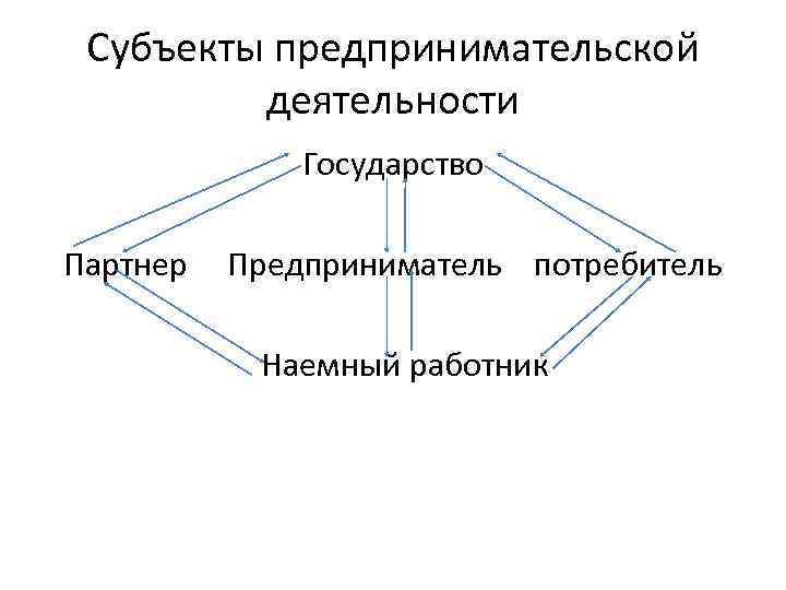 Субъекты предпринимательской деятельности презентация