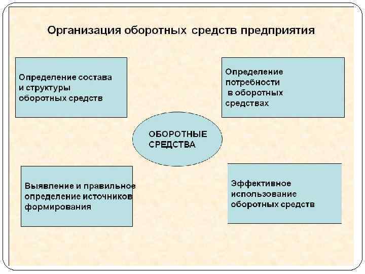 Собственные финансовые источники оборотных средств