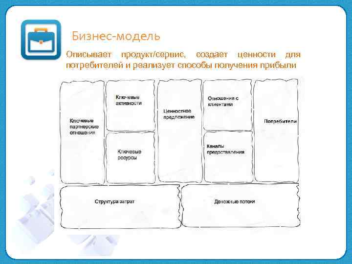 Бизнес-модель Описывает продукт/сервис, создает ценности для потребителей и реализует способы получения прибыли 