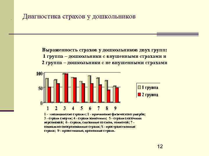 . Диагностика страхов у дошкольников Выраженность страхов у дошкольников двух групп: 1 группа –
