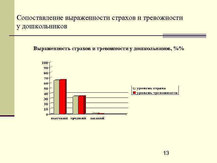 Сопоставление выраженности страхов и тревожности у дошкольников Выраженность страхов и тревожности у дошкольников, %%