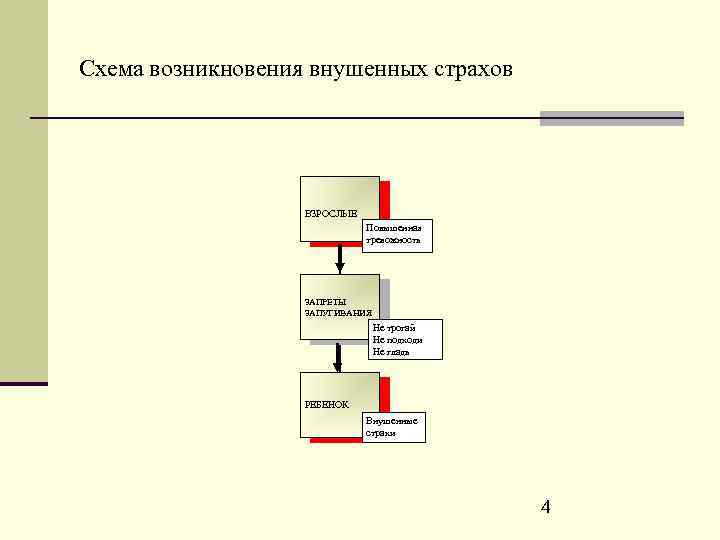 Схема возникновения внушенных страхов ВЗРОСЛЫЕ Повышенная тревожность ЗАПРЕТЫ ЗАПУГИВАНИЯ Не трогай Не подходи Не