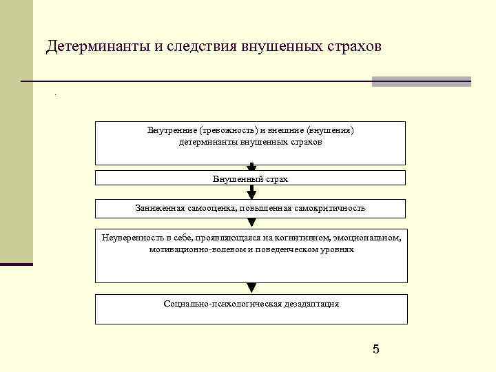 Детерминанты и следствия внушенных страхов. Внутренние (тревожность) и внешние (внушения) детерминанты внушенных страхов Внушенный