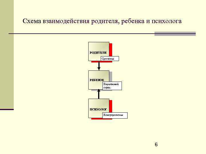 Схема взаимодействия родителя, ребенка и психолога РОДИТЕЛИ Суггестия РЕБЕНОК Внушенный страх ПСИХОЛОГ Контрсуггестия 6