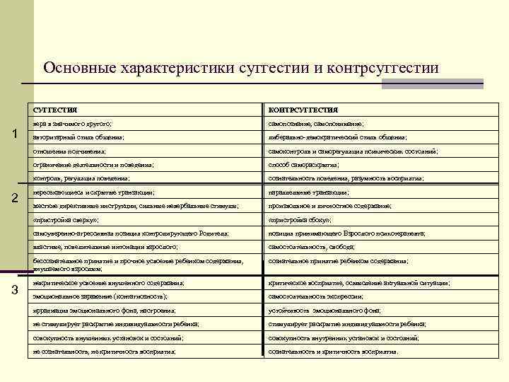 Основные характеристики суггестии и контрсуггестии СУГГЕСТИЯ авторитарный стиль общения; либерально-демократический стиль общения; самоконтроль и