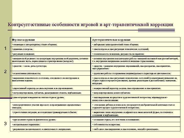  Контрсуггестивные особенности игровой и арт-терапевтической коррекции Игровая коррекция • давление, контроль; • самоконтроль