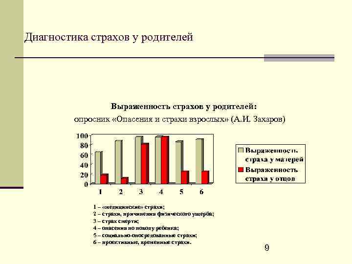 Диагностика страхов у родителей Выраженность страхов у родителей: опросник «Опасения и страхи взрослых» (А.