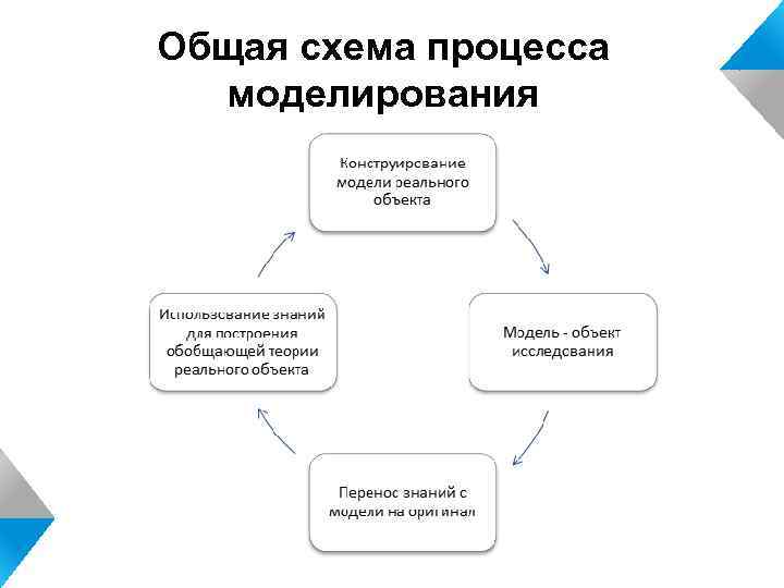 Общая схема процесса моделирования 