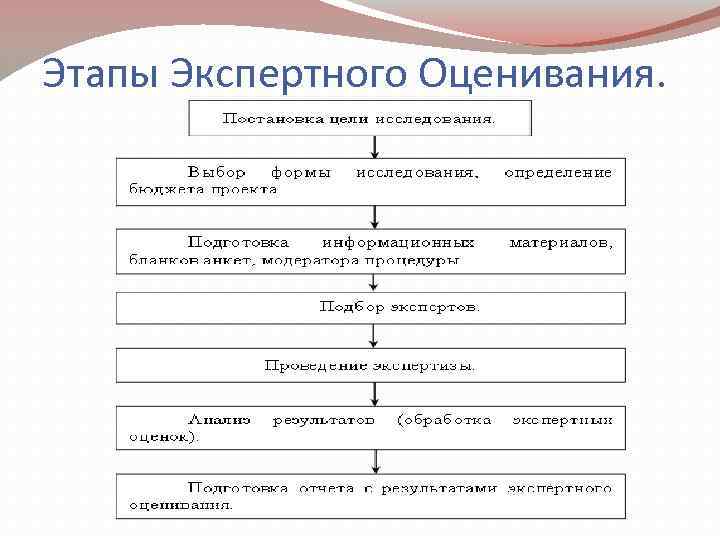 Этапы Экспертного Оценивания. 