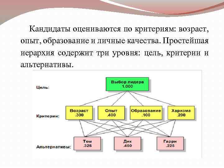 Кандидаты оцениваются по критериям: возраст, опыт, образование и личные качества. Простейшая иерархия содержит три