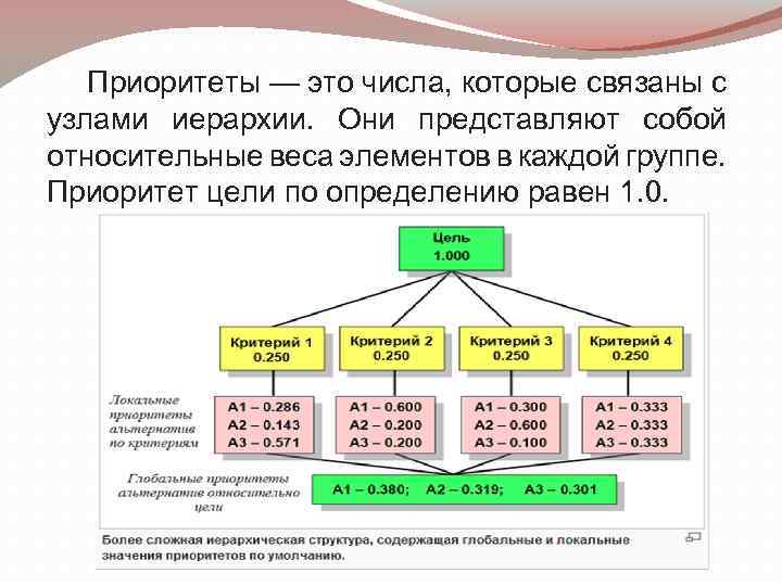  Приоритеты — это числа, которые связаны с узлами иерархии. Они представляют собой относительные