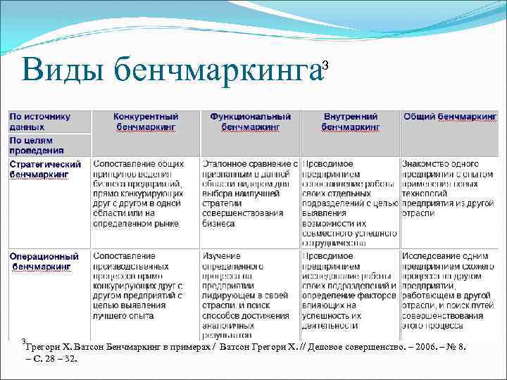 Виды бенчмаркинга 3 3 Грегори Х. Ватсон Бенчмаркинг в примерах / Ватсон Грегори Х.
