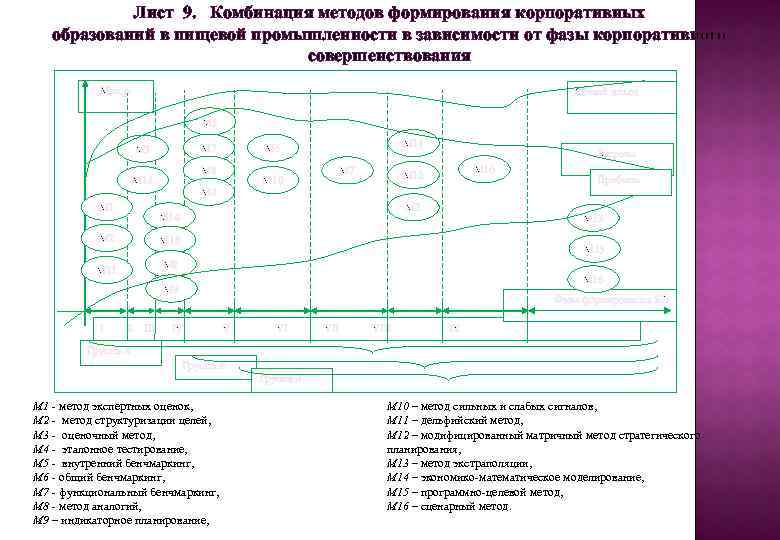 Лист 9. Комбинация методов формирования корпоративных образований в пищевой промышленности в зависимости от фазы