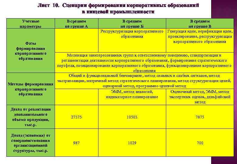 Лист 10. Сценарии формирования корпоративных образований в пищевой промышленности Учетные параметры В среднем по