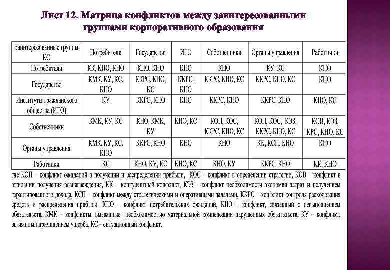 Лист 12. Матрица конфликтов между заинтересованными группами корпоративного образования 