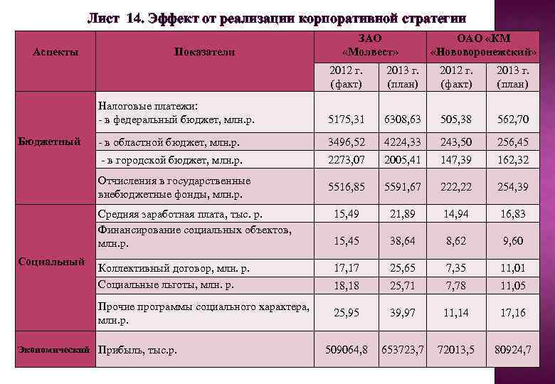 Лист 14. Эффект от реализации корпоративной стратегии Аспекты Показатели ЗАО «Молвест» ОАО «КМ «Нововоронежский»