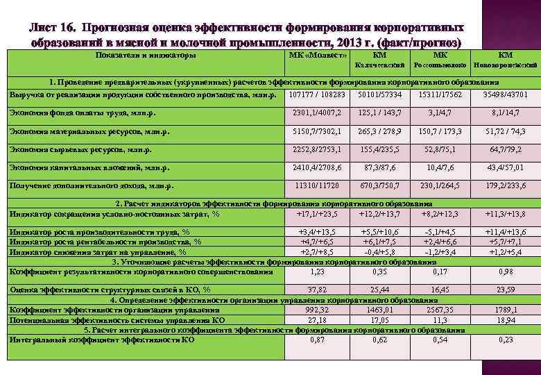 Лист 16. Прогнозная оценка эффективности формирования корпоративных образований в мясной и молочной промышленности, 2013