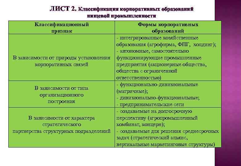 ЛИСТ 2. Классификация корпоративных образований пищевой промышленности Классификационный признак Формы корпоративных образований - интегрированные