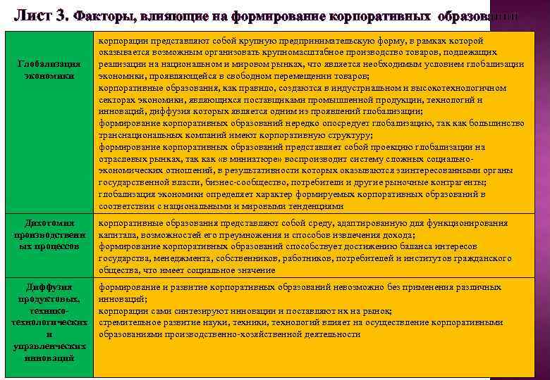 Лист 3. Факторы, влияющие на формирование корпоративных образований Глобализация экономики корпорации представляют собой крупную