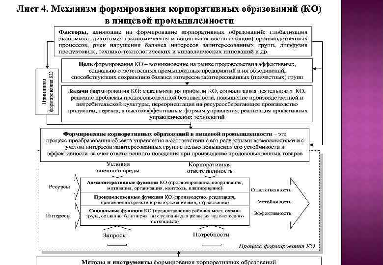 Лист 4. Механизм формирования корпоративных образований (КО) в пищевой промышленности 