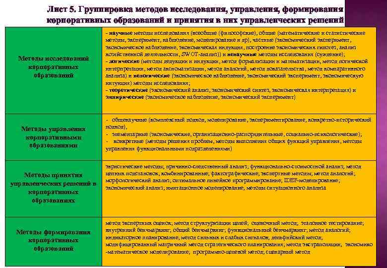 Лист 5. Группировка методов исследования, управления, формирования корпоративных образований и принятия в них управленческих