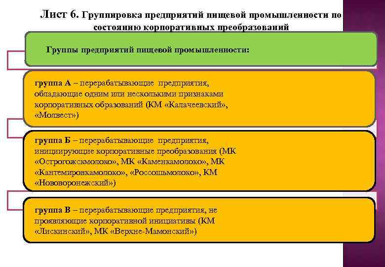 Лист 6. Группировка предприятий пищевой промышленности по состоянию корпоративных преобразований Группы предприятий пищевой промышленности: