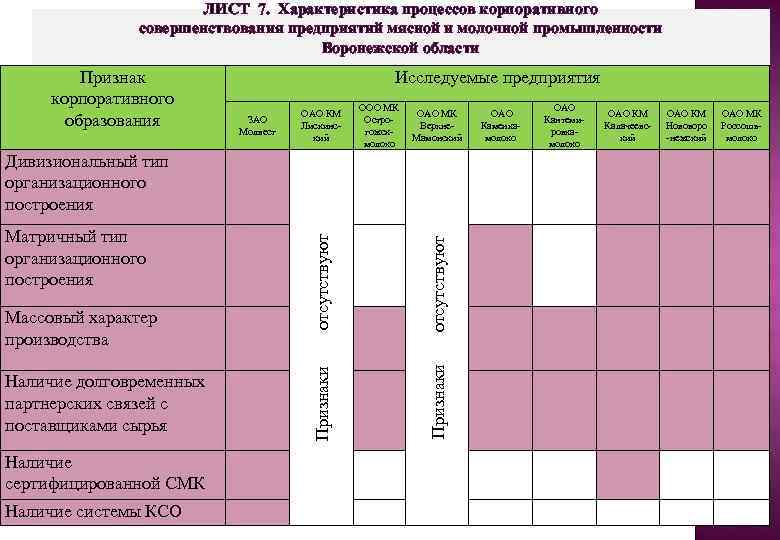 ЛИСТ 7. Характеристика процессов корпоративного совершенствования предприятий мясной и молочной промышленности Воронежской области Признак