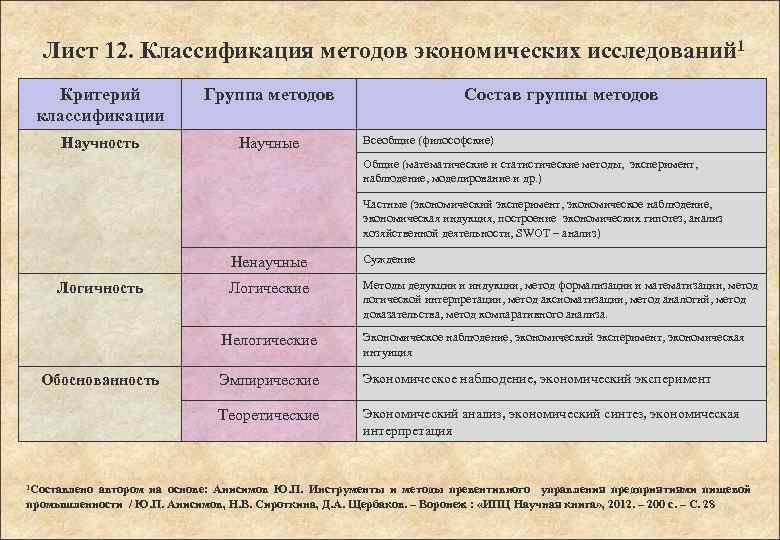 Лист 12. Классификация методов экономических исследований 1 Критерий классификации Группа методов Научность Научные Состав