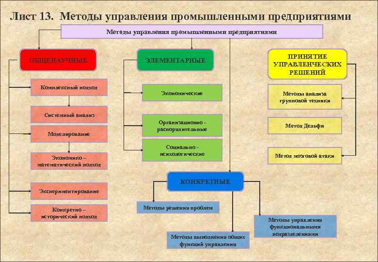 Лист 13. Методы управления промышленными предприятиями ОБЩЕНАУЧНЫЕ Комплексный подход ЭЛЕМЕНТАРНЫЕ Экономические ПРИНЯТИЕ УПРАВЛЕНЧЕСКИХ РЕШЕНИЙ