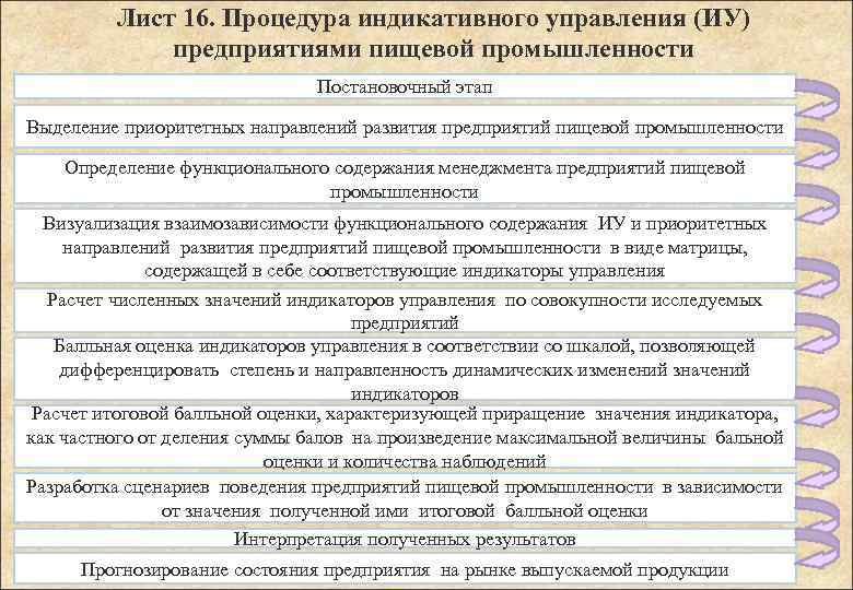 Лист 16. Процедура индикативного управления (ИУ) предприятиями пищевой промышленности Постановочный этап Выделение приоритетных направлений