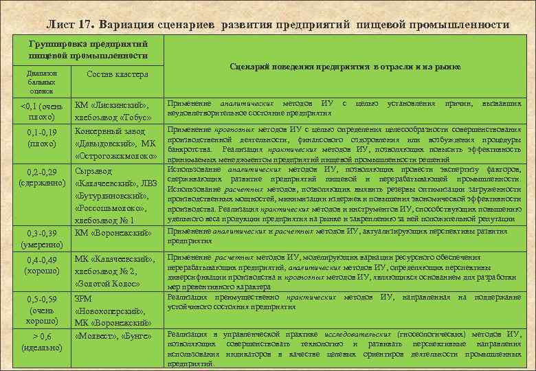 Лист 17. Вариация сценариев развития предприятий пищевой промышленности Группировка предприятий пищевой промышленности Диапазон бальных