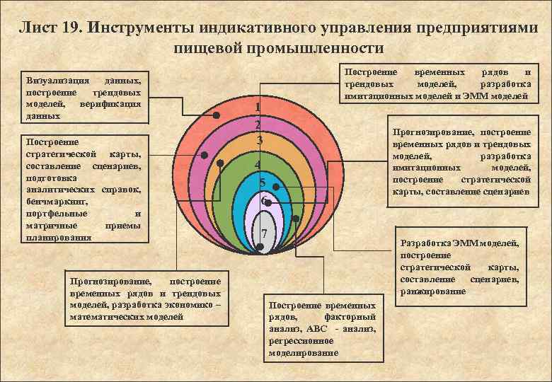 Лист 19. Инструменты индикативного управления предприятиями пищевой промышленности Визуализация данных, построение трендовых моделей, верификация