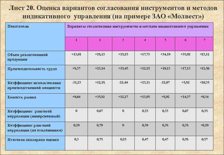 Лист 20. Оценка вариантов согласования инструментов и методов индикативного управления (на примере ЗАО «Молвест»