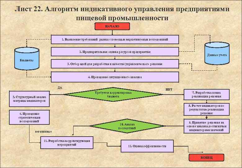 Лист 22. Алгоритм индикативного управления предприятиями пищевой промышленности НАЧАЛО 1. Выявление требований рынка с