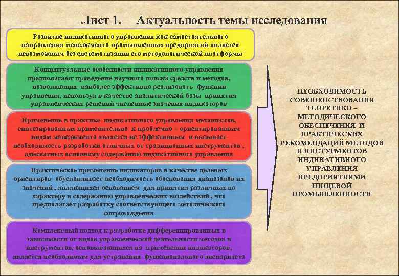 Лист 1. Актуальность темы исследования Развитие индикативного управления как самостоятельного направления менеджмента промышленных предприятий