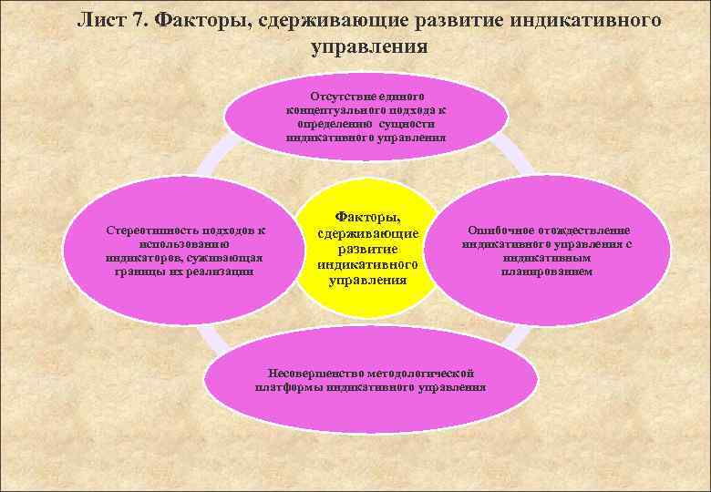 Лист 7. Факторы, сдерживающие развитие индикативного управления Отсутствие единого концептуального подхода к определению сущности