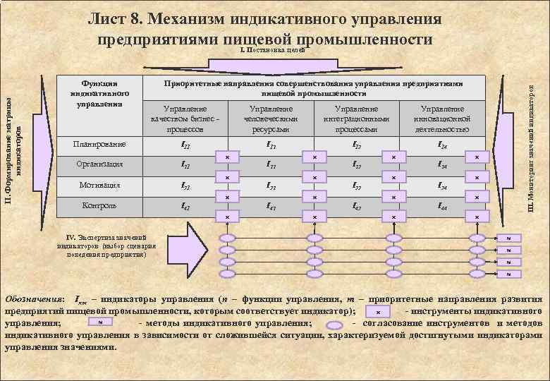 Функции индикативного управления Приоритетные направления совершенствования управления предприятиями пищевой промышленности Управление качеством бизнес процессов